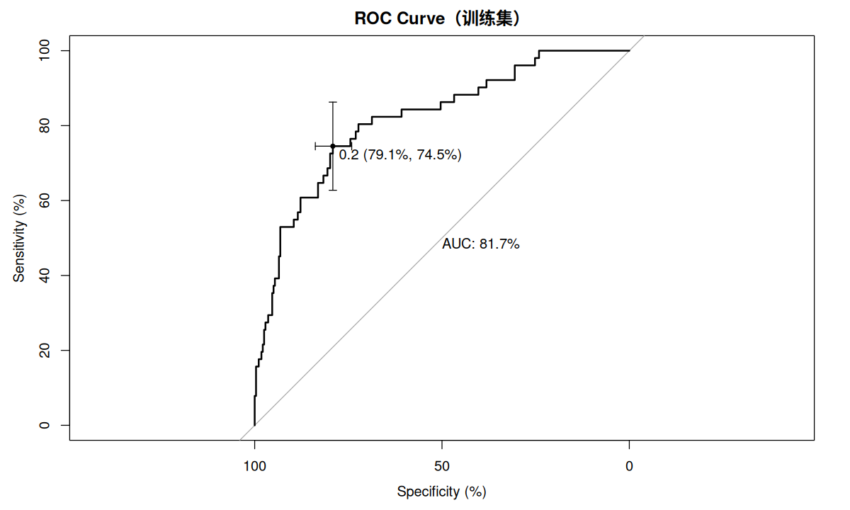 ROC Curve（训练集）