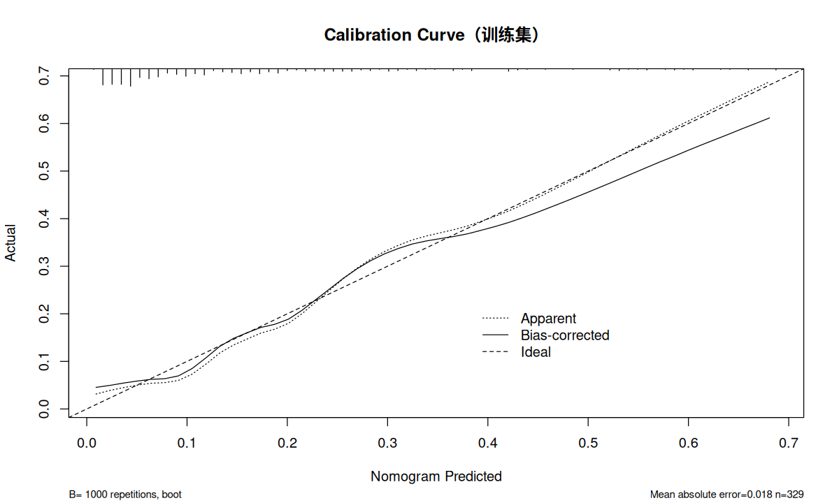 列线图校准曲线（训练集）