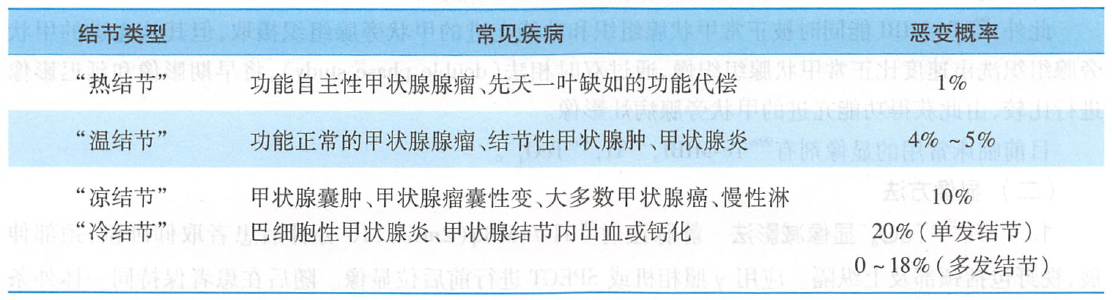 甲状腺结节核素显像的表现和临床意义