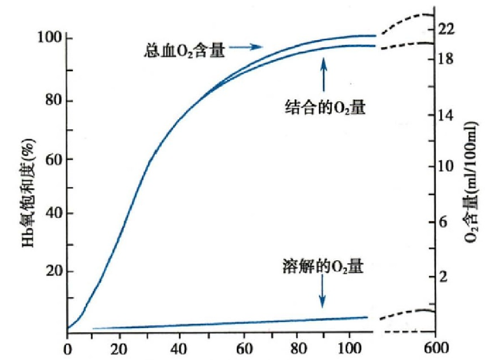 氧解离曲线