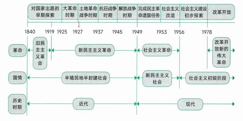 近现代史时间线